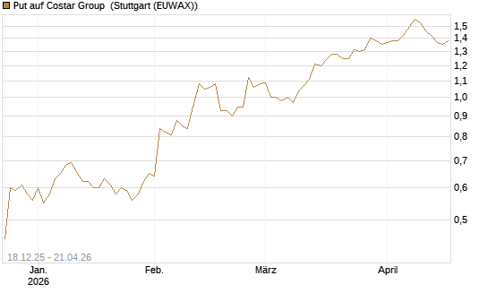 Put auf Costar Group [Morgan Stanley & Co. Int. plc] Chart