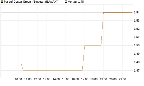 Put auf Costar Group [Morgan Stanley & Co. Int. plc] Chart