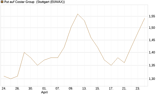 Put auf Costar Group [Morgan Stanley & Co. Int. plc] Chart