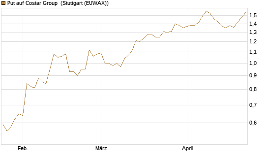 Put auf Costar Group [Morgan Stanley & Co. Int. plc] Chart
