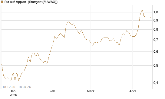 Put auf Appian [Morgan Stanley & Co. Int. plc] Chart