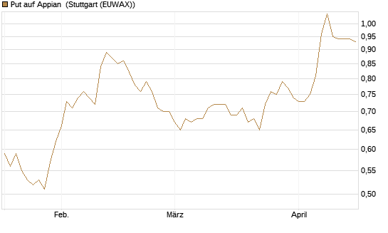 Put auf Appian [Morgan Stanley & Co. Int. plc] Chart