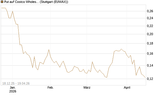 Put auf Costco Wholesale [Morgan Stanley & Co. Int. plc] Chart