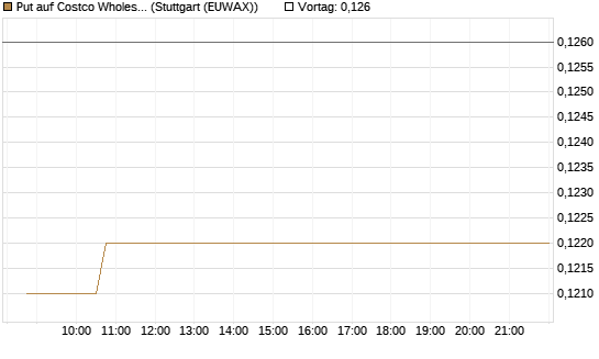 Put auf Costco Wholesale [Morgan Stanley & Co. Int. plc] Chart