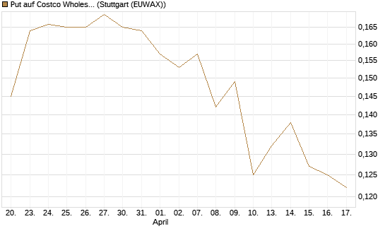 Put auf Costco Wholesale [Morgan Stanley & Co. Int. plc] Chart