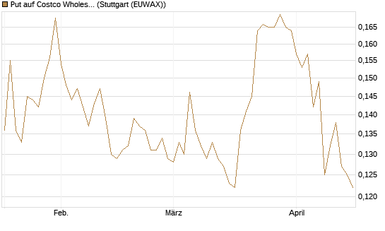 Put auf Costco Wholesale [Morgan Stanley & Co. Int. plc] Chart