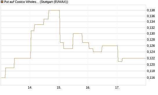 Put auf Costco Wholesale [Morgan Stanley & Co. Int. plc] Chart