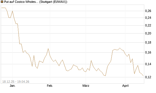 Put auf Costco Wholesale [Morgan Stanley & Co. Int. plc] Chart