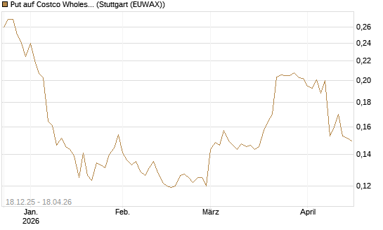 Put auf Costco Wholesale [Morgan Stanley & Co. Int. plc] Chart