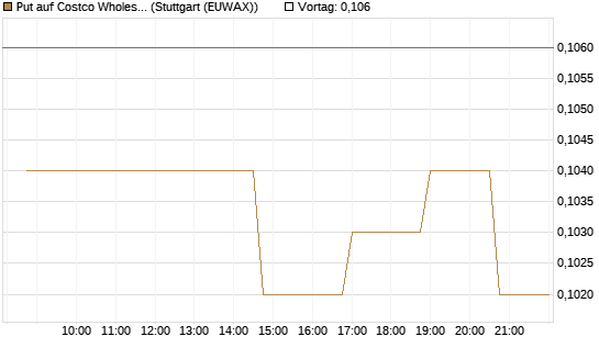 Put auf Costco Wholesale [Morgan Stanley & Co. Int. plc] Chart