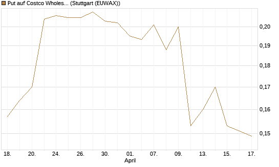 Put auf Costco Wholesale [Morgan Stanley & Co. Int. plc] Chart