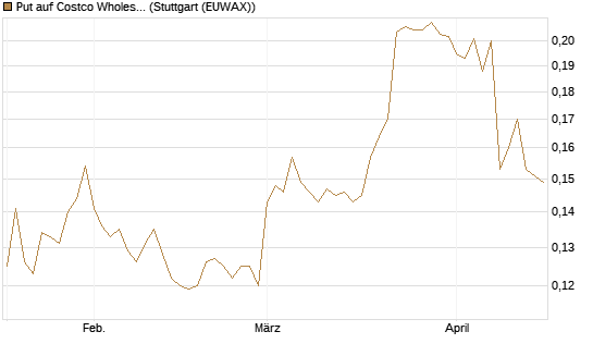 Put auf Costco Wholesale [Morgan Stanley & Co. Int. plc] Chart