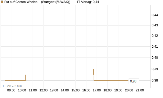 Put auf Costco Wholesale [Morgan Stanley & Co. Int. plc] Chart