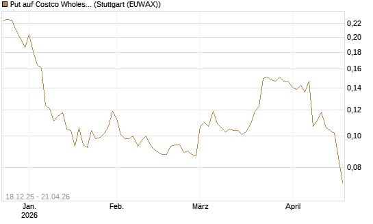 Put auf Costco Wholesale [Morgan Stanley & Co. Int. plc] Chart