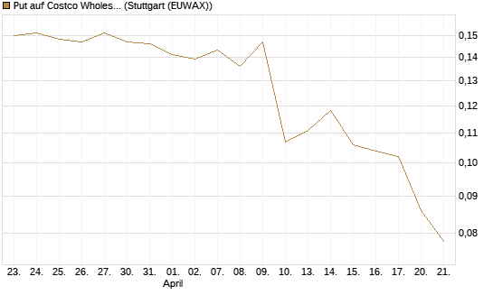 Put auf Costco Wholesale [Morgan Stanley & Co. Int. plc] Chart