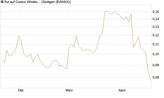 Put auf Costco Wholesale [Morgan Stanley & Co. Int. plc] Chart