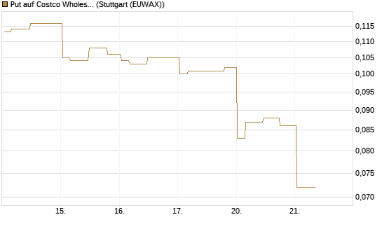 Put auf Costco Wholesale [Morgan Stanley & Co. Int. plc] Chart