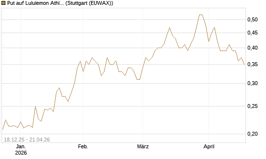 Put auf Lululemon Athletica [Morgan Stanley & Co. Int. plc] Chart