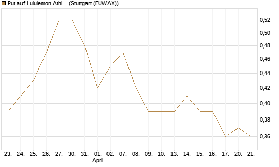 Put auf Lululemon Athletica [Morgan Stanley & Co. Int. plc] Chart