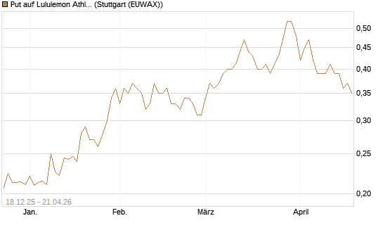Put auf Lululemon Athletica [Morgan Stanley & Co. Int. plc] Chart