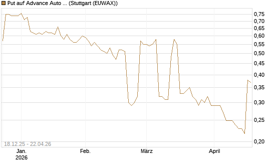 Put auf Advance Auto Parts [Morgan Stanley & Co. Int. plc] Chart