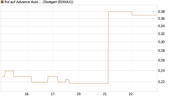 Put auf Advance Auto Parts [Morgan Stanley & Co. Int. plc] Chart