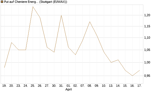 Put auf Cheniere Energy [Morgan Stanley & Co. Int. plc] Chart