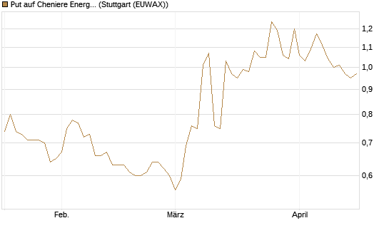 Put auf Cheniere Energy [Morgan Stanley & Co. Int. plc] Chart