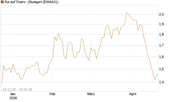 Put auf Fiserv [Morgan Stanley & Co. Int. plc] Chart