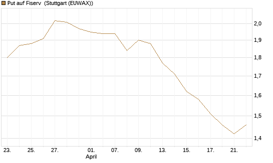 Put auf Fiserv [Morgan Stanley & Co. Int. plc] Chart