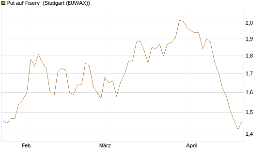 Put auf Fiserv [Morgan Stanley & Co. Int. plc] Chart