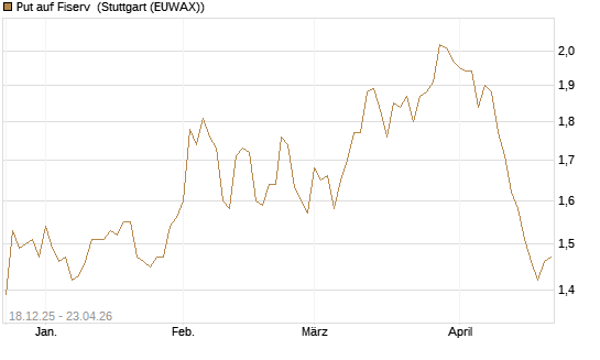 Put auf Fiserv [Morgan Stanley & Co. Int. plc] Chart