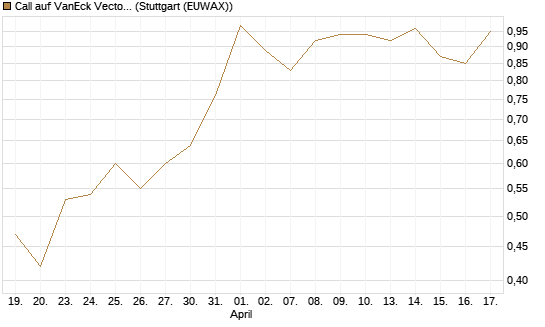 Call auf VanEck Vectors-Gold Miners ETF [Morgan Stanley & Co. Int. plc] Chart