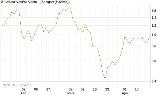 Call auf VanEck Vectors-Gold Miners ETF [Morgan Stanley & Co. Int. plc] Chart