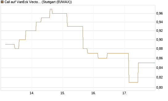 Call auf VanEck Vectors-Gold Miners ETF [Morgan Stanley & Co. Int. plc] Chart