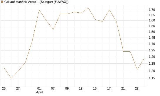 Call auf VanEck Vectors-Gold Miners ETF [Morgan Stanley & Co. Int. plc] Chart