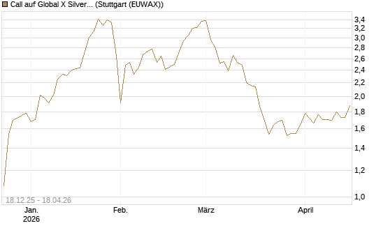 Call auf Global X Silver Miners ETF [Morgan Stanley & Co. Int. plc] Chart