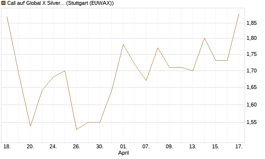 Call auf Global X Silver Miners ETF [Morgan Stanley & Co. Int. plc] Chart