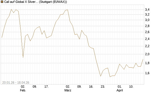 Call auf Global X Silver Miners ETF [Morgan Stanley & Co. Int. plc] Chart