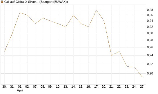 Call auf Global X Silver Miners ETF [Morgan Stanley & Co. Int. plc] Chart
