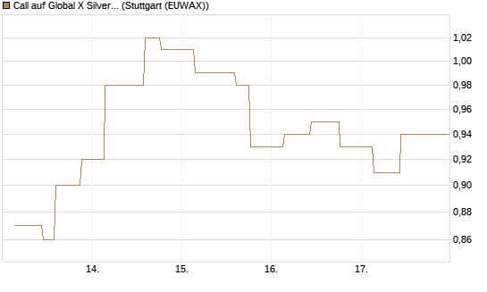 Call auf Global X Silver Miners ETF [Morgan Stanley & Co. Int. plc] Chart