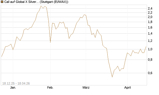 Call auf Global X Silver Miners ETF [Morgan Stanley & Co. Int. plc] Chart