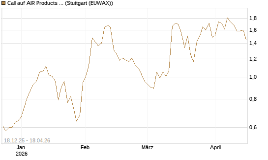 Call auf AIR Products & Chemicals [Morgan Stanley & Co. Int. plc] Chart