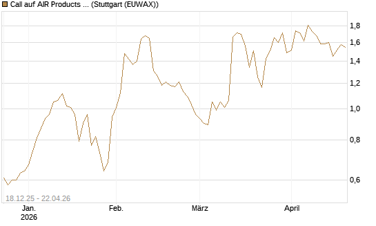 Call auf AIR Products & Chemicals [Morgan Stanley & Co. Int. plc] Chart
