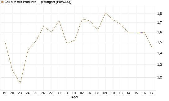 Call auf AIR Products & Chemicals [Morgan Stanley & Co. Int. plc] Chart
