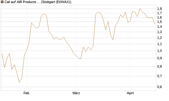 Call auf AIR Products & Chemicals [Morgan Stanley & Co. Int. plc] Chart