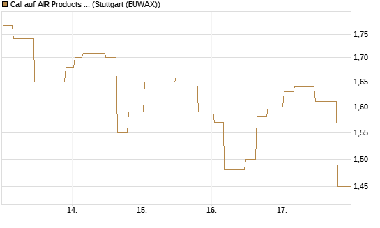 Call auf AIR Products & Chemicals [Morgan Stanley & Co. Int. plc] Chart