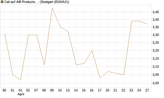 Call auf AIR Products & Chemicals [Morgan Stanley & Co. Int. plc] Chart