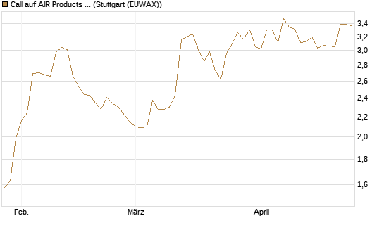 Call auf AIR Products & Chemicals [Morgan Stanley & Co. Int. plc] Chart
