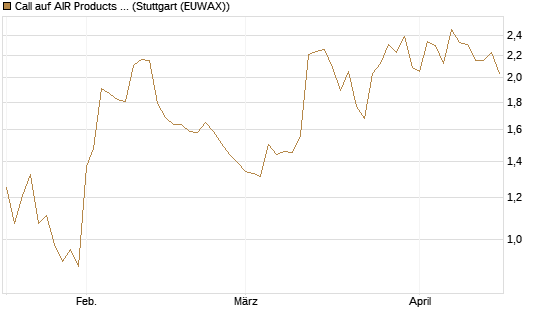 Call auf AIR Products & Chemicals [Morgan Stanley & Co. Int. plc] Chart